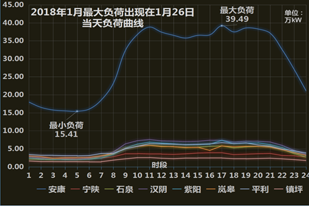 “降温、大雪来袭”安康地电电网用电负荷再创历史新高