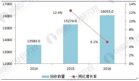  大数据：2018年废弃电器电子产品回收处理行业现状与前景预测