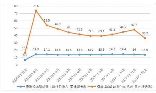 2017年造纸业主要经济情况 累计主营业务收入15203亿元