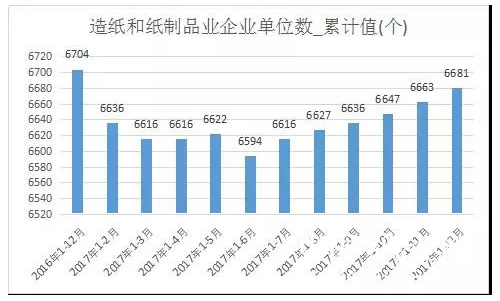 2017年造纸业主要经济情况 累计主营业务收入15203亿元