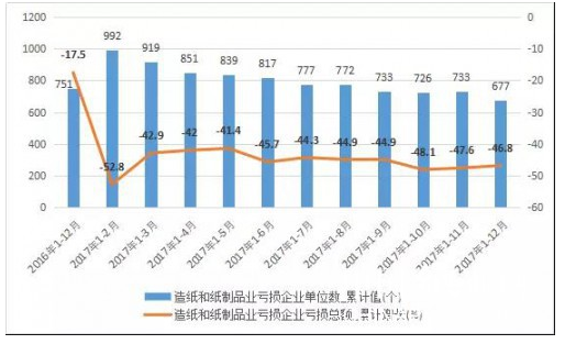 2017年造纸业主要经济情况 累计主营业务收入15203亿元