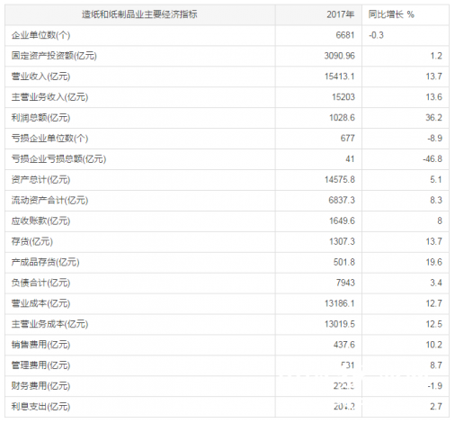 2017年造纸业主要经济情况 累计主营业务收入15203亿元