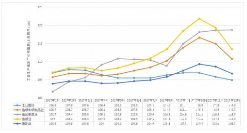 2017年造纸业主要经济情况 累计主营业务收入15203亿元