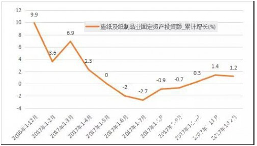 2017年造纸业主要经济情况 累计主营业务收入15203亿元