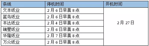 纸业集团旗下6纸厂停机 从2月4日开始至2月27日