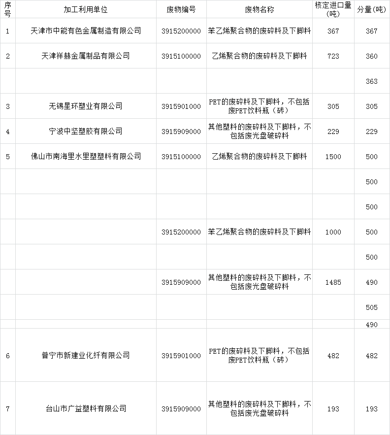 注意！第五批废塑料进口许可证名单公布