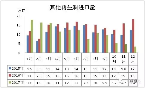 2017年废塑料进口582.91万吨 已经倒退至2006年的水平