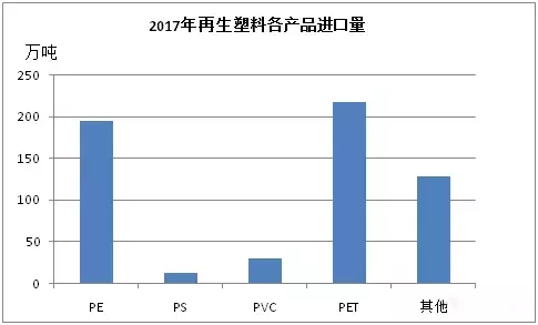 2017年废塑料进口582.91万吨 已经倒退至2006年的水平