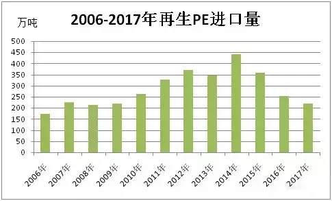 2017年废塑料进口582.91万吨 已经倒退至2006年的水平