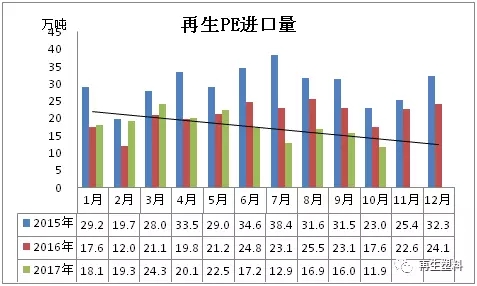 2017年废塑料进口582.91万吨 已经倒退至2006年的水平