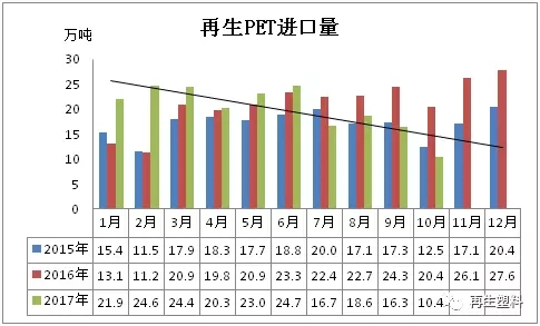 2017年废塑料进口582.91万吨 已经倒退至2006年的水平