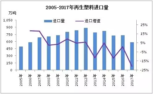 2017年废塑料进口582.91万吨 已经倒退至2006年的水平