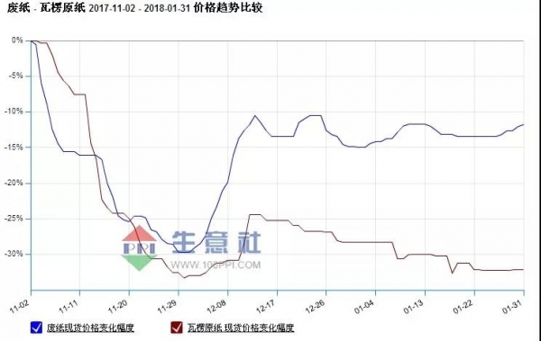 原纸及废纸近两月涨跌互现，个别纸厂到厂价略有上调