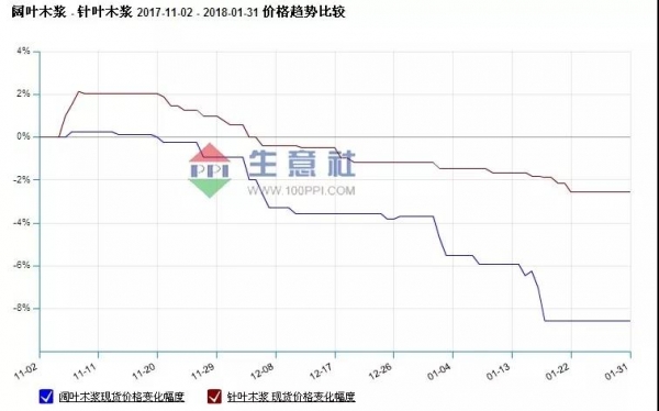 原纸及废纸近两月涨跌互现，个别纸厂到厂价略有上调