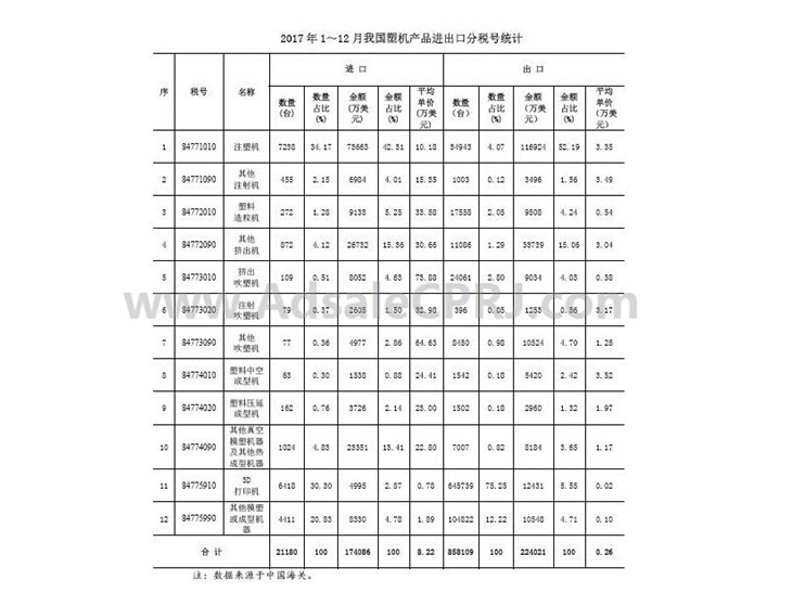 2017年中国塑机出口22.4亿美元 美国、印度为主要出口目的地