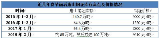 历年春节前后钢材市场行情一览（2015-2018.2）