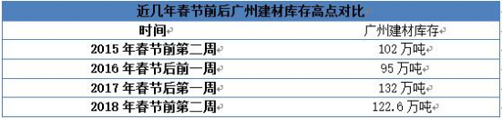 历年春节前后钢材市场行情一览（2015-2018.2）