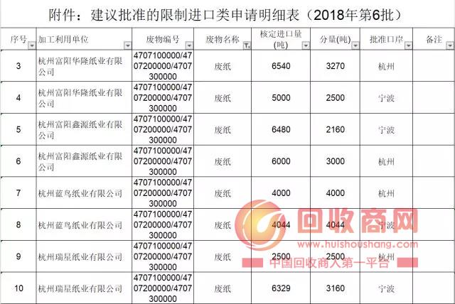 第六批次废纸核定进口量公示：共有14家纸企获批，核定量废纸共计278925吨！